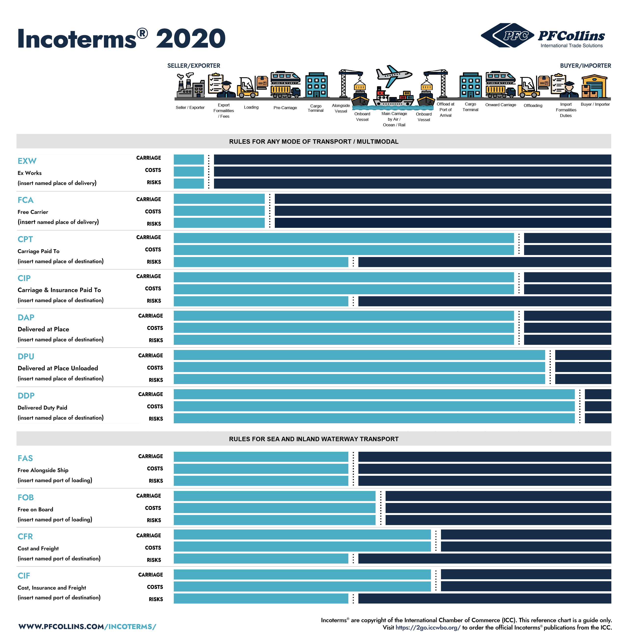Incoterms 2020 Rules Chart Of Responsibility Image To U 2859